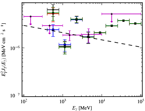 Spectra for 1FGL_J2116.1+3338
