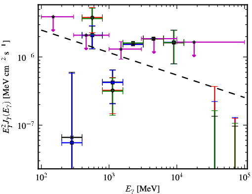 Spectra for 1FGL_J2129.8-0427