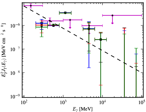 Spectra for 1FGL_J2204.3-5017
