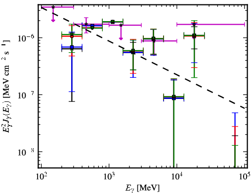 Spectra for 1FGL_J2207.1-0021