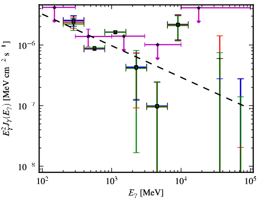 Spectra for 1FGL_J2213.1-2529