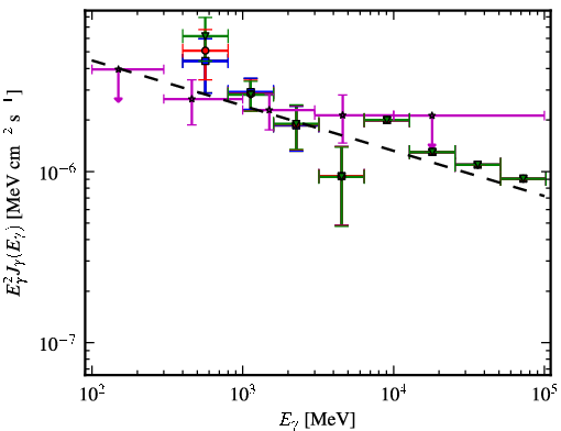 Spectra for 1FGL_J2216.1+5139