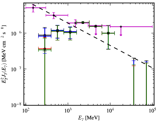 Spectra for 1FGL_J2217.1+2423