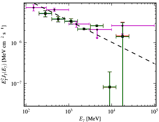 Spectra for 1FGL_J2225.8-0457
