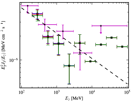 Spectra for 1FGL_J2243.1-2541