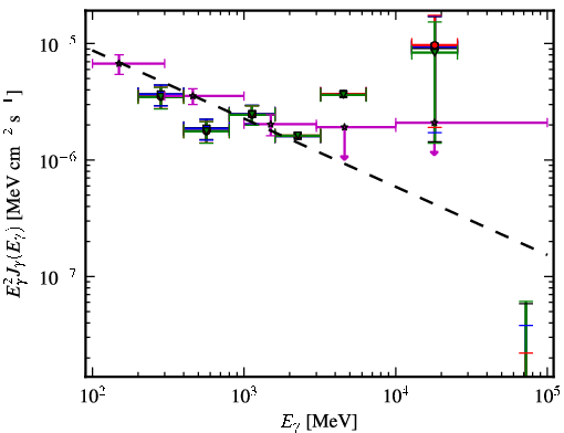 Spectra for 1FGL_J2338.3-0231