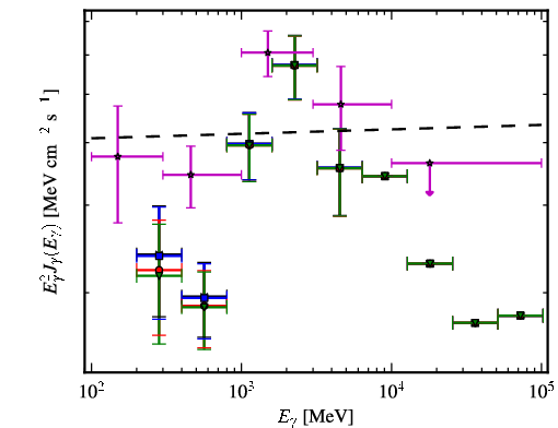 Spectra for 1FGL_J2339.7-0531