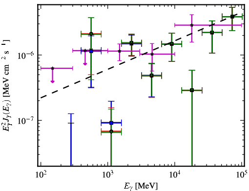 Spectra for 1FGL_J0022.2-1850