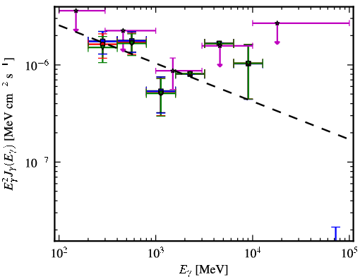 Spectra for 1FGL_J0029.9-4221