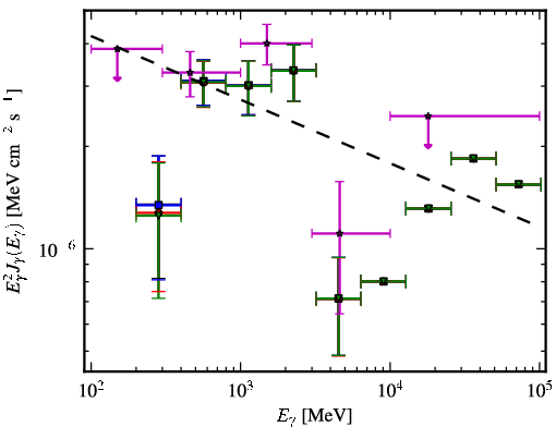 Spectra for 1FGL_J0034.3-0534