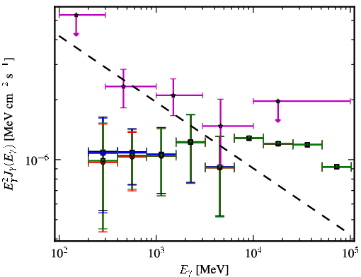 Spectra for 1FGL_J0058.0+3314