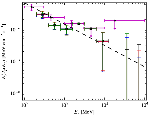 Spectra for 1FGL_J0114.4+1327