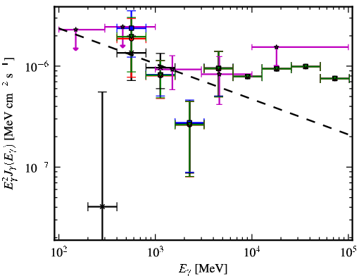 Spectra for 1FGL_J0128.6+4439