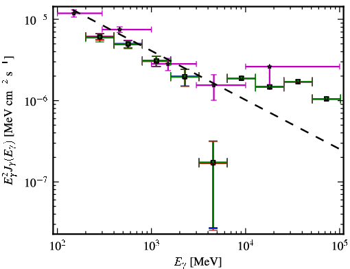 Spectra for 1FGL_J0144.9-2732