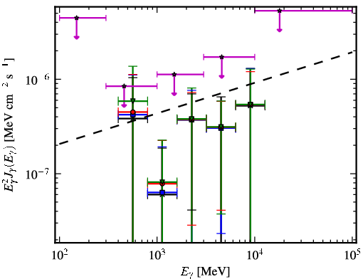Spectra for 1FGL_J0208.6+3522