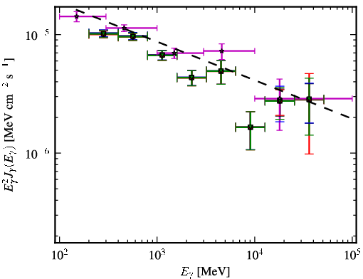 Spectra for 1FGL_J0221.0+3555