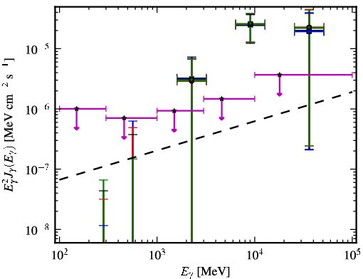 Spectra for 1FGL_J0223.0-1118