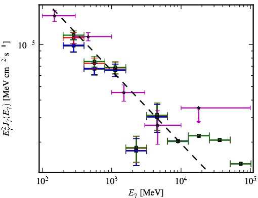 Spectra for 1FGL_J0237.9+2848