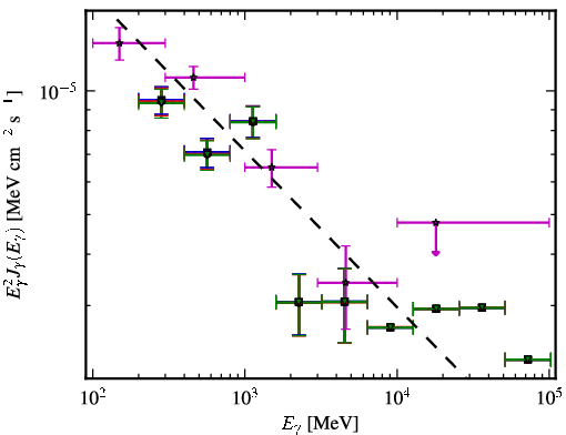 Spectra for 1FGL_J0252.8-2219