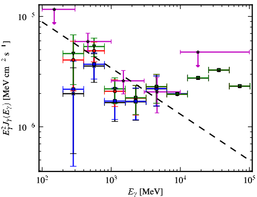 Spectra for 1FGL_J0254.2+5107