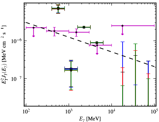 Spectra for 1FGL_J0257.8-1204