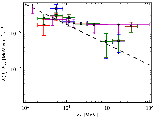Spectra for 1FGL_J0303.1+4711