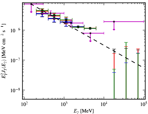 Spectra for 1FGL_J0325.9+2219