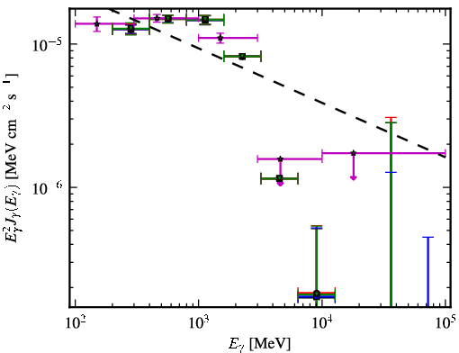Spectra for 1FGL_J0357.8+3205