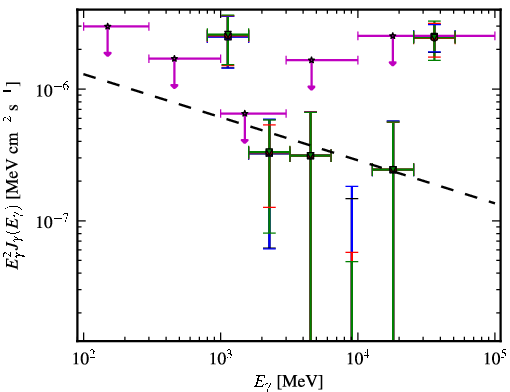 Spectra for 1FGL_J0405.6-1309