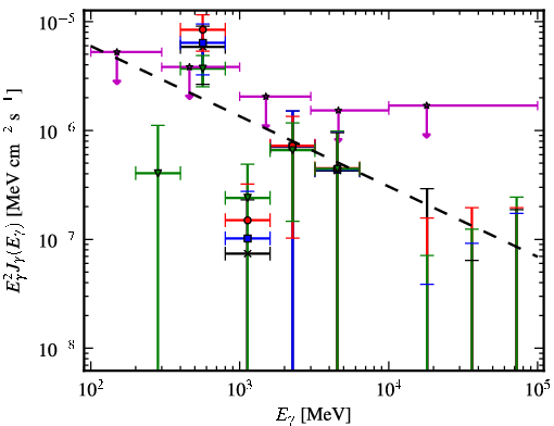Spectra for 1FGL_J0412.2+2103