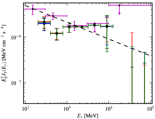 Spectra for 1FGL_J0416.5-1851