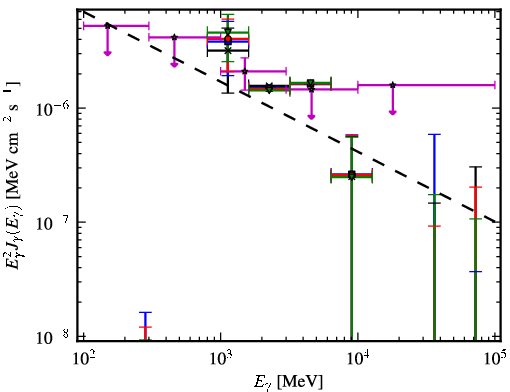 Spectra for 1FGL_J0419.0+3811