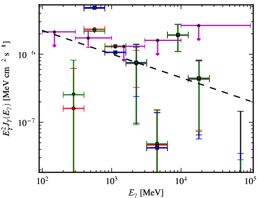Spectra for 1FGL_J0422.0-0647