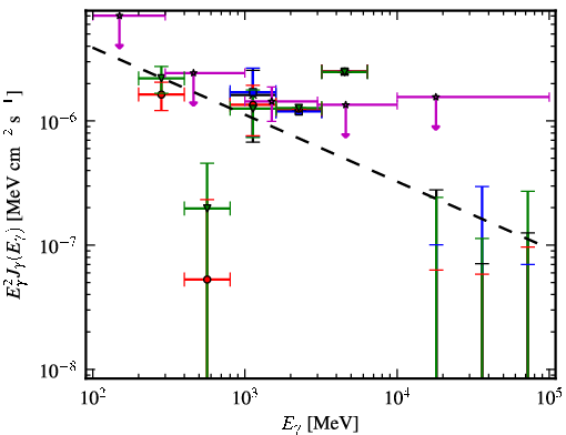 Spectra for 1FGL_J0422.1+0211