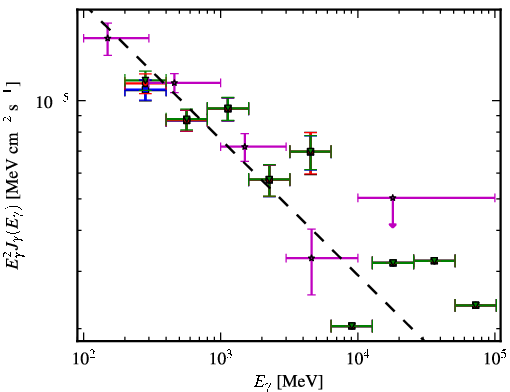 Spectra for 1FGL_J0423.2-0118