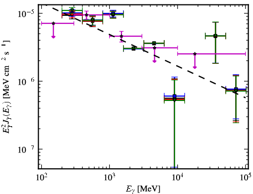 Spectra for 1FGL_J0426.5+5437
