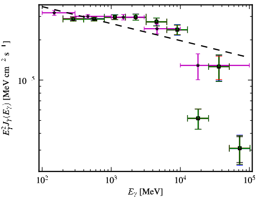 Spectra for 1FGL_J0428.6-3756