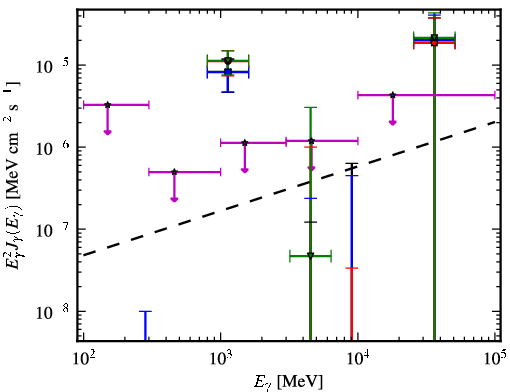 Spectra for 1FGL_J0439.6-0538