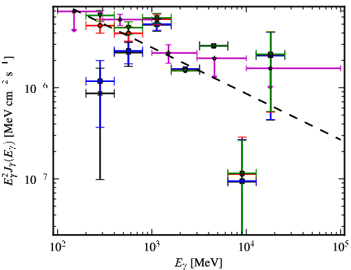 Spectra for 1FGL_J0448.6+1118