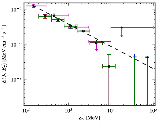 Spectra for 1FGL_J0453.2-2805