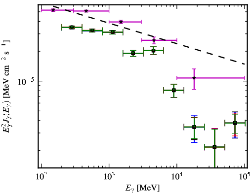 Spectra for 1FGL_J0457.0-2325