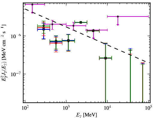 Spectra for 1FGL_J0457.9+0649
