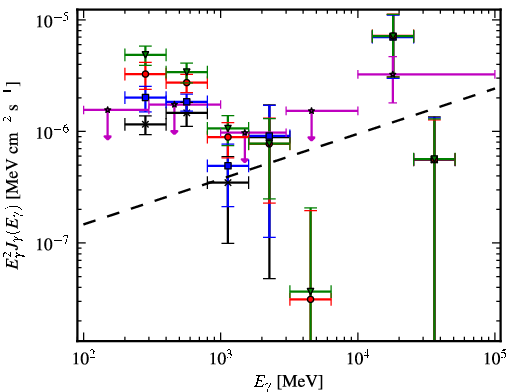 Spectra for 1FGL_J0500.1+5237