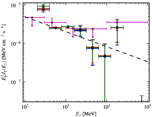 Spectra for 1FGL_J0503.2+4526