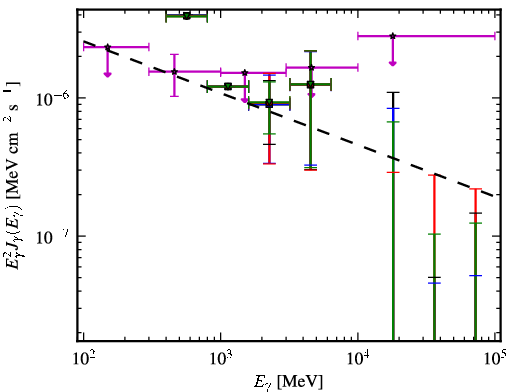 Spectra for 1FGL_J0505.8-0416