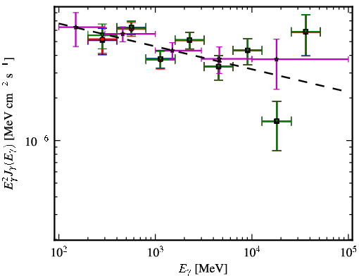 Spectra for 1FGL_J0509.3+0540