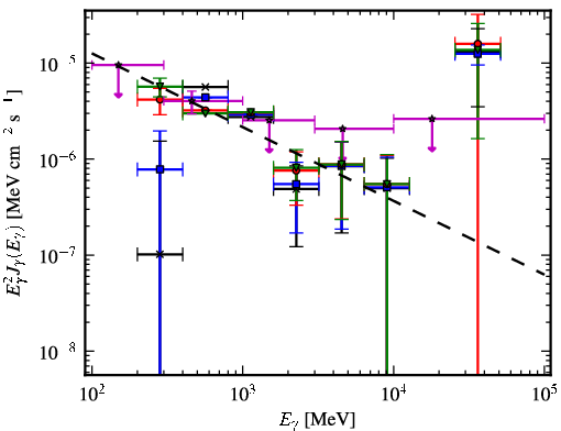 Spectra for 1FGL_J0520.2+2632