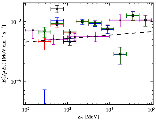Spectra for 1FGL_J0521.7+2114