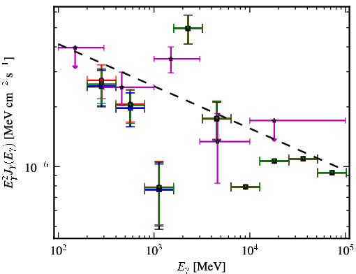 Spectra for 1FGL_J0523.5-2529
