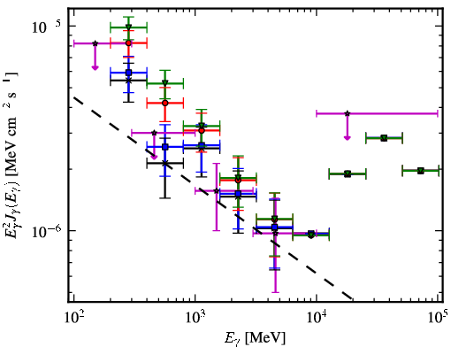 Spectra for 1FGL_J0524.1+2842